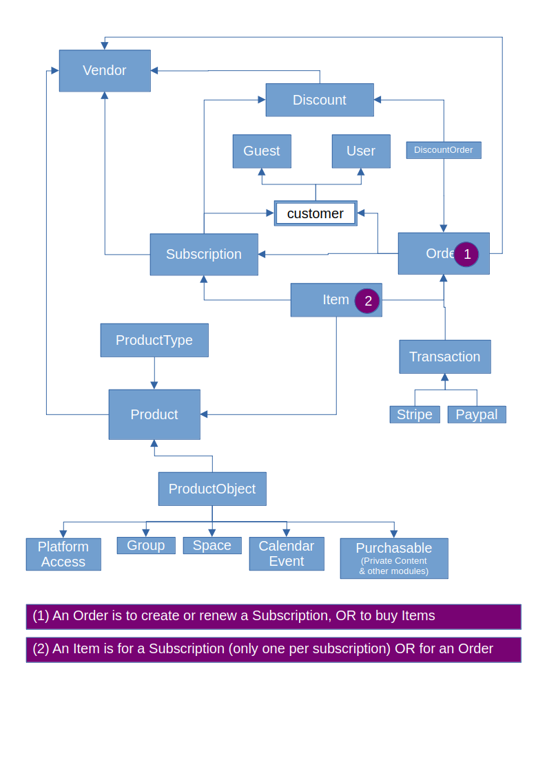 Developer Models Diagram
